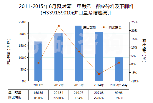 2011-2015年6月聚對苯二甲酸乙二酯廢碎料及下腳料(HS39159010)進口量及增速統(tǒng)計 2011-2015年6月聚對苯二甲酸乙二酯廢碎料及下腳料(HS39159010)進口量及增速統(tǒng)計